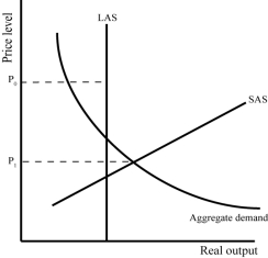 Refer to the graph shown.If the price level is P<sub>1</sub> the:  