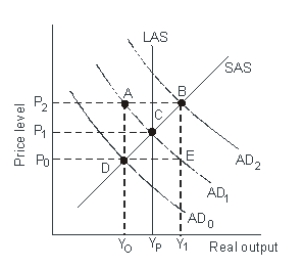 Refer to the graph shown.If the economy is at point D, which of the following policies is most appropriate to bring the economy to potential?