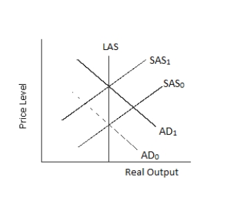 Refer to the following graph.   The massive increase in defense spending is best represented by the: