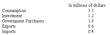 <strong>Refer to the table shown.   What is the economy's GDP?</strong> A)$6.5 trillion B)$7.1 trillion C)$6.7 trillion D)$6.1 trillion <div style=padding-top: 35px> 