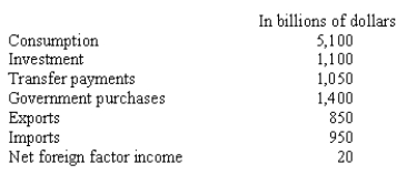 What is net exports using the information shown?  