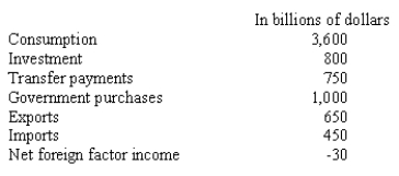 What is GNP using the table shown?  
