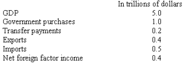 Refer to the following table. The sum of investment and consumption in this economy is: