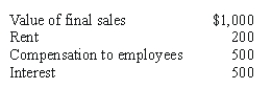 Given the following information that includes all costs of the firm, we know that:  