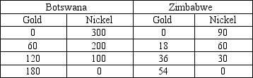 <strong>Refer to the table shown. A comparative advantage in the production of gold is held by:</strong> A)Zimbabwe. B)Botswana. C)neither country. D)both countries.