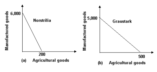 <strong>Refer to the graph shown. We would expect that if the two countries trade with each other (and neither trades with the rest of the world):</strong> A)Norstrilia will export manufactured goods and Graustark will export agricultural goods. B)Norstrilia will export agricultural goods and Graustark will export manufactured goods. C)Norstrilia will export both goods to Graustark, which will have a permanent trade deficit. D)Graustark will export both goods to Norstrilia, which will have a permanent trade deficit.