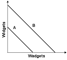 <strong>Refer to the graph shown. Given these production possibility curves, you would suggest that:</strong> A)Country A should specialize in widgets and Country B in wadgets. B)No trade should take place. C)Country A should specialize in wadgets and Country B in widgets. D)Both countries should produce an equal amount of each.