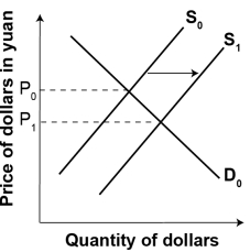 In the graph below, the value of the dollar is:  