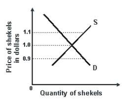 Refer to the graph shown. If the price of shekels is $1.10, the quantity of shekels supplied is: