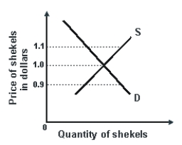 Refer to the graph shown. If the price of shekels is $0.90, the quantity of shekels supplied is: