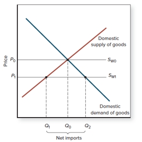 If the world supply curve is S<sub>W1</sub>,  