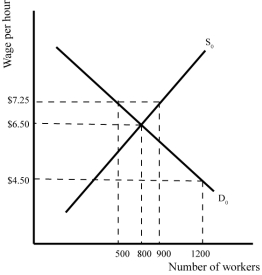 <strong>Refer to the graph shown.If government establishes a price floor of $7.25 per hour, there will be a: </strong> A)shortage of 400 labor hours. B)surplus of 400 labor hours. C)shortage of 300 labor hours. D)surplus of 300 labor hours.