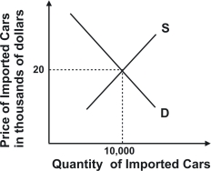 <strong>Refer to the following graph. Suppose the graph depicted market demand for British cars sold in the United States.A tariff of $1,000 a car would result in tax revenue of:</strong> A)$10 million. B)less than $10 million. C)greater than $10 million. D)zero.