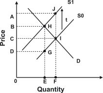 <strong>Refer to the following graph. If this graph represents the supply of and demand for an imported product, a tariff of t will result in revenue for the government shown by area:</strong> A)ACIJ. B)BDGH. C)BOEH. D)DOEG.
