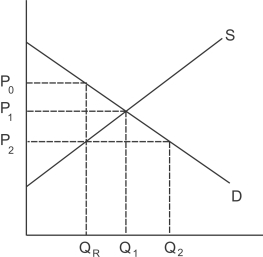 <strong>Refer to the graph shown.A quantity restriction of Q<sub>R</sub> will: </strong> A)reduce quantity supplied toQ2. B)reduce quantity supplied to Q<sub>R</sub>. C)have no effect on quantity supplied. D)create excess demand represented by Q<sub>2</sub> - Q<sub>R</sub>.