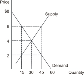Refer to the graph shown that depicts a third-party payer market for prescription drugs.If the co-payment is $6 per pill, total expenditures under the third-party payer system will be: