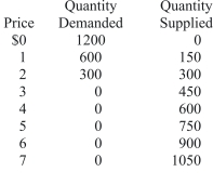 Refer to the table shown that depicts a third-party payer market.What is the quantity demanded if a $1 co-pay is established?