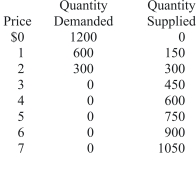 Refer to the table shown that depicts a third-party payer market.What is the price the supplier will charge for the quantity consumers demand if a $1 co-pay is established?