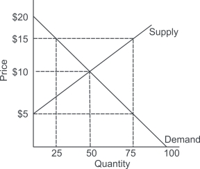 Refer to the graph shown.If buyers must pay $5, quantity demanded will equal: