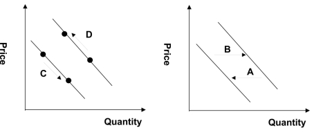 <strong>Refer to the graphs shown.The effect of an increase in price is best shown by which arrow? </strong> A)A B)B C)C D)D