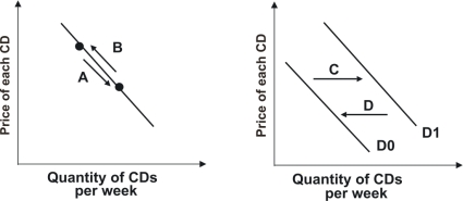 <strong>Refer to the graphs shown.What arrow shows the effect of an increase in the number of consumers in the market on the demand for CDs? </strong> A)A B)B C)C D)D