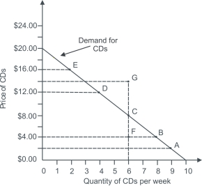 <strong>Refer to the graph shown.The quantity demanded when price is $16.00 per week is: </strong> A)2 CDs per week. B)4 CDs per week. C)6 CDs per week. D)8 CDs per week.