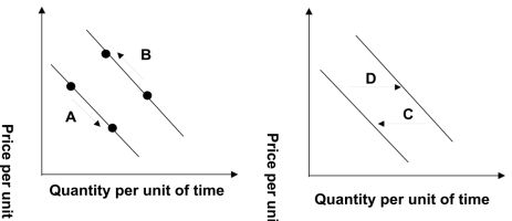 <strong>Refer to the graphs shown.Assume the graph reflects demand in the automobile market.Which arrow best captures the impact of increased gasoline prices on the automobile market? </strong> A)A B)B C)C D)D
