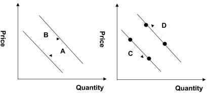 <strong>Refer to the graphs shown.An increase in quantity demanded is best shown by which arrow? </strong> A)A B)B C)C D)D