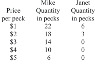 <strong>Refer to the table that presents Mike and Janet's demand for apples by the peck.If they are the only two in the market, a market demand curve derived from this data would show quantity demanded is: </strong> A)22 at price = $1 and 18 at price =. B)21 at price = $1 and 17 at price =. C)28 at price = $1 and 21 at price =. D)21 at price = $1 and 28 at price =.