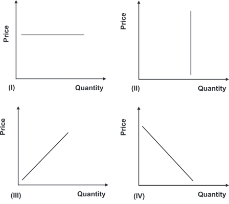 <strong>Refer to the graphs shown.The curve that best illustrates the law of supply is: </strong> A)I. B)II. C)III. D)IV.