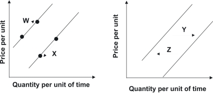 <strong>Assume the graphs shown reflect the egg market.The arrow that would best capture the impact of cheaper, prefabricated henhouses on the egg market is: </strong> A)W B)X C)Y D)Z