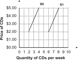<strong>Refer to the graph shown.If the quantity supplied increases from 2 to 4 when the price of CDs increases from $2.00 to $5.00, the response by producers would be shown by: </strong> A)a shift from S0 toS1. B)a shift from S1 toS0. C)a movement upward and to the right alongS0. D)a movement upward and to the right alongS1.