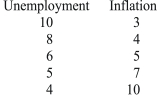 <strong>Suppose each of the following rows represents the choice faced by policy makers given the current set of U.S.institutions and technology.What is the opportunity cost of reducing unemployment from 8 percent to 4 percent? </strong> A)4 percentage points of unemployment B)6 percentage points of unemployment C)6 percentage points of inflation D)4 percentage points of inflation