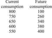 <strong>Investment in capital goods is one way to increase the standard of living in the future.Investment in capital goods, however, means that we must forgo consumption today.One of the trade-offs facing an economy is consumption today and consumption in the future.The following table presents such a trade-off.With this information we know that the opportunity cost of which of the following is the greatest? </strong> A)increasing current consumption from 750 to 800 B)increasing current consumption from 650 to 750 C)increasing current consumption from 600 to 650 D)increasing current consumption from 550 to 600