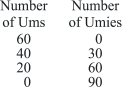 <strong>With the resources available, you can make the combinations of Ums and Umies (trinkets from a place called Bandarban) shown in the table.The opportunity cost of producing 60 Umies instead of 30 Umies is: </strong> A)10 Ums B)20 Ums C)30 Ums D)40 Ums