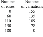 <strong>Evan can grow both roses and carnations in his garden.His production possibility table is shown below.If he is currently producing 110 roses, his opportunity cost of producing 40 more roses is: </strong> A)20 carnations B)26 carnations C)31 carnations D)78 carnations