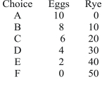 <strong>Consider the table below, in which each production choice represents a point on a production possibility curve. This production possibility table could be graphed as a:</strong> A)straight line with negative slope. B)curved line with negative slope. C)straight line with zero slope. D)curved line with positive slope.