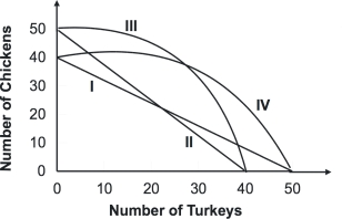 <strong>Refer to the graph below. Suppose that the opportunity cost of producing 10 chickens is always 8 turkeys.Given this, the relevant production possibility curve must be:</strong> A)I. B)II. C)III. D)IV.