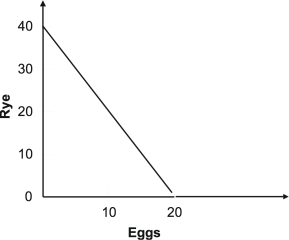 <strong>Refer to the production possibility curve for Ricardia below. The graph indicates that with the resources and technology it has available, Ricardia:</strong> A)can produce either 40 units of rye or 20 units of eggs. B)can produce both 40 units of rye and 20 units of eggs. C)cannot produce both 20 units of rye and 10 units of eggs. D)cannot produce both 20 units of rye and 5 units of eggs.
