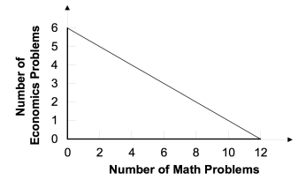 <strong>Refer to the graph below. Laura's production possibility curve for math and economics problems in one night is shown in the graph.Her opportunity cost of finishing six math problems instead of four math problems is:</strong> A)one economics problem. B)two economics problems. C)three economics problems. D)four economics problems.