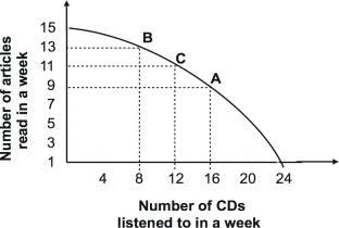 <strong>Refer to the graph shown.Given the production possibility curve, the opportunity cost of reading 2 more articles when you are already reading 11 articles is on average: </strong> A)½ CD per article. B)2 CDs per article. C)2/3 CD per article. D)3 CDs per article.