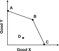 <strong>In the graph shown, what change would increase production efficiency? </strong> A)moving from A to D B)moving from A to B C)moving from C to D D)moving from D to B