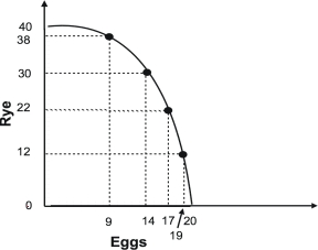 <strong>Refer to the graph below. The graph indicates that as more eggs are produced, the marginal opportunity cost of:</strong> A)both eggs and rye increases. B)eggs increases while the marginal opportunity cost of rye remains constant. C)eggs increases while the marginal opportunity cost of rye decreases. D)eggs decreases while the marginal opportunity cost of rye remains constant.