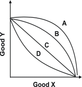 <strong>Refer to the graph below. With which curve does the opportunity cost of an additional unit of good Y decrease as more units of good Y are produced?</strong> A)A B)B C)C D)D