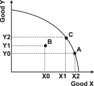 <strong>Refer to the graph below. As you move from point A to point B:</strong> A)production efficiency is increased because we have more of good X. B)production efficiency is decreased because we have less of good Y. C)production efficiency is decreased because we are no longer on the production possibility curve. D)the change in efficiency is unclear.