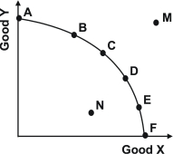 <strong>Refer to the graph below. Productive efficiency is achieved at what points?</strong> A)A, B, and M B)C, D, and N C)A, C, and F D)M, D, and E