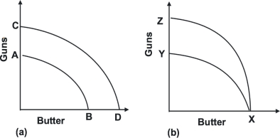 <strong>Refer to the graphs shown.The discovery of a new supply of resources used only in the production of guns can be shown by which movement? </strong> A)From A to B to C to D in diagram a B)From C to D to A to B in diagram a C)From X to Y to X to Z in diagram b D)From X to Z to X to Y in diagram b