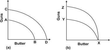 <strong>Refer to the graph shown.Destruction of some of the resources necessary to produce both guns and butter would result in what movement? </strong> A)From A to B to C to D in diagram a. B)From C to D to A to B in diagram a. C)From X to Y to X to Z in diagram b. D)From X to Z to X to Y in diagram b.