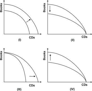 <strong>Refer to the graph below. In the 1980s, desktop publishing reduced the cost of producing books.Assuming no change in the cost of producing CDs, which of the shifts reflects this change in technology?</strong> A)I B)II C)III D)IV