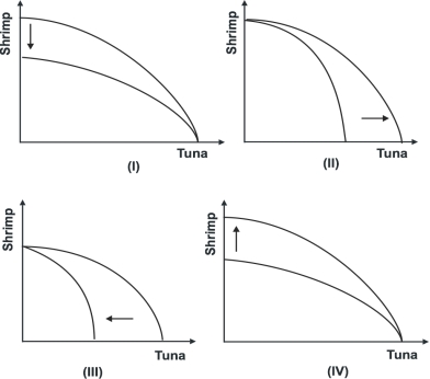 <strong>Refer to the graph below. Which of the shifts explains what would happen to the production possibility curve if restrictions were imposed on tuna fishing?</strong> A)I B)II C)III D)IV